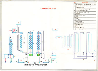 Nitrous oxide gas plants manufacturers, Nitrous oxide gas plants in Mumbai
